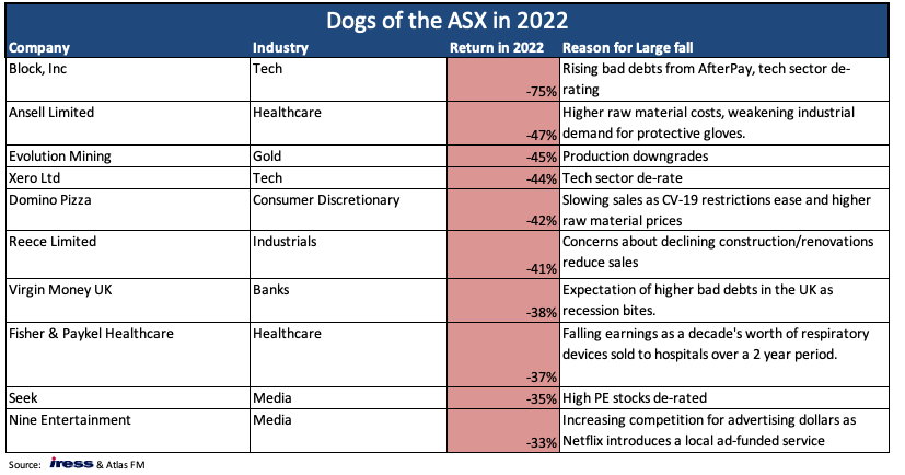 Dogs of the ASX in 2022
