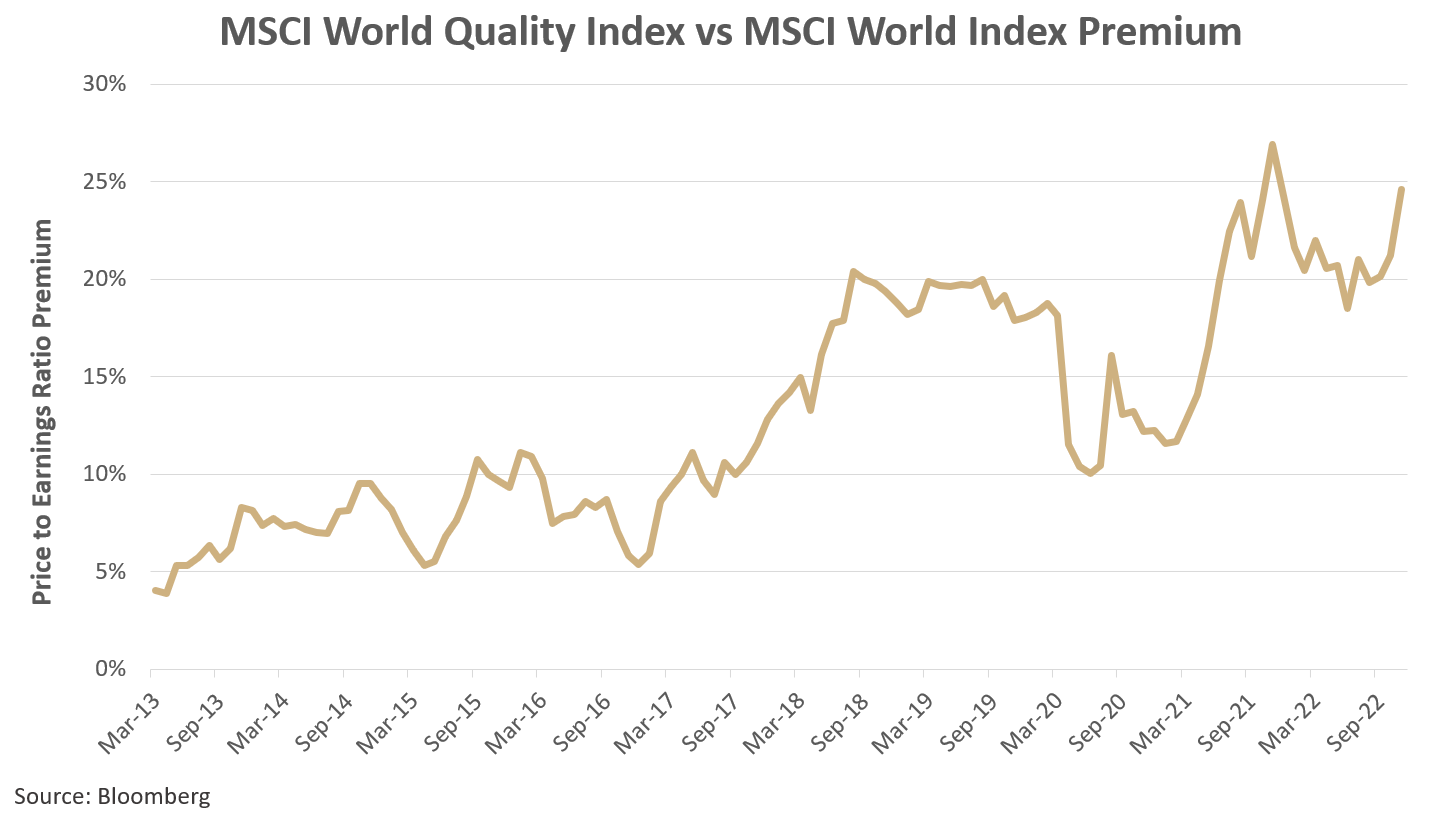 MSCI World Quality Index vs MSCI World Index PE Premium