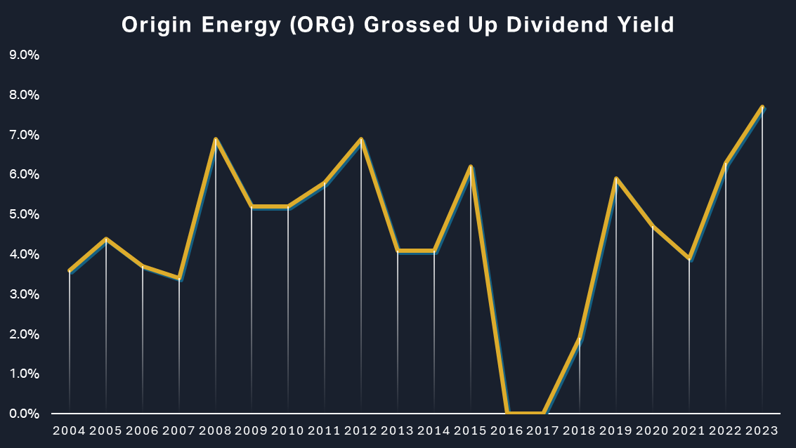 Origin Energy (ORG) grossed-up dividend yield chart - a nice recent uptrend, but not without significant historical volatility!
