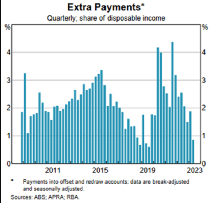 Extra payments to offset and redraw accounts; source: RBA