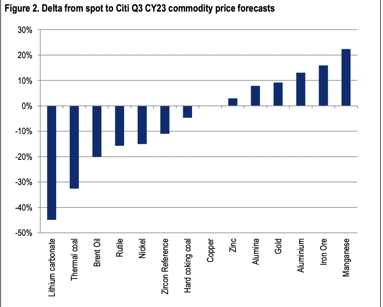 Now there's a wide spread. (Source: Citigroup/Bloomberg)