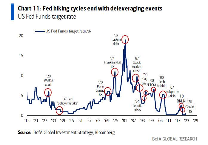 You guessed it - a burst bubble. (Source: BofA, Twitter/@AvidCommentator)