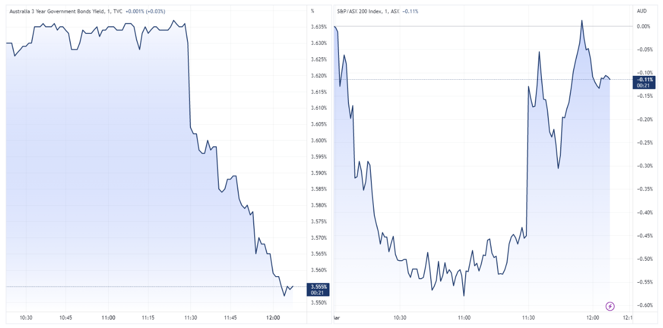 Australia 3-year Treasury bond yield and ASX 200 intraday (Source: TradingView)