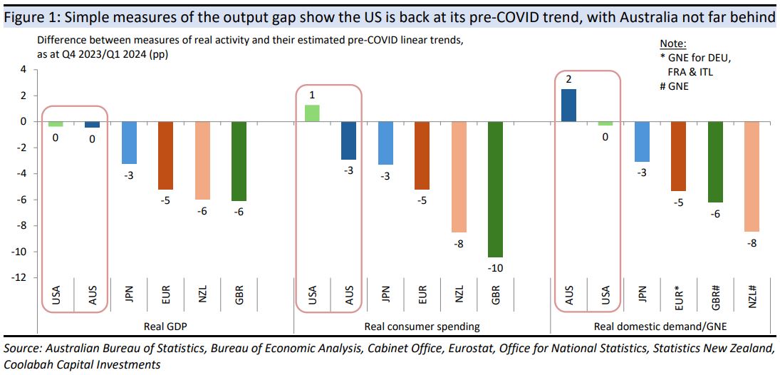 Simple measures of the output gap show the US is back
at its pre-COVID trend, with Australia not far behind