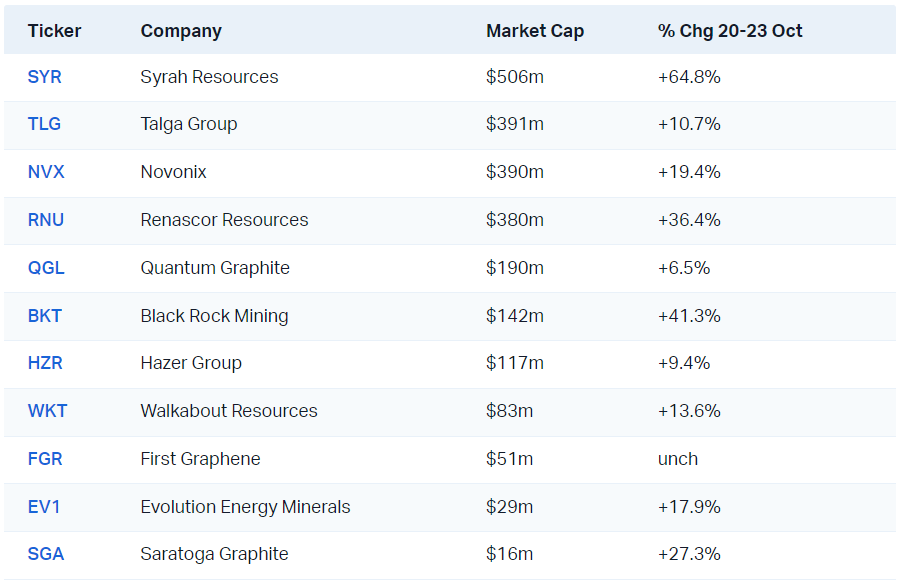 ASX-listed graphite stocks by market cap (Source: Market Index)