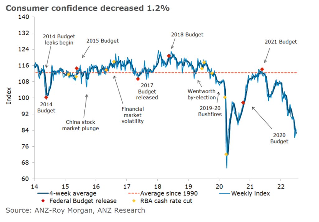 Consumer confidence is approaching crisis levels