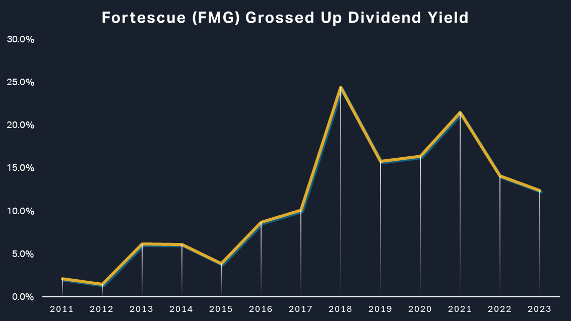 Fortescue (FMG) grossed-up dividend yield chart - the best yield, but again, volatility could be an issue…