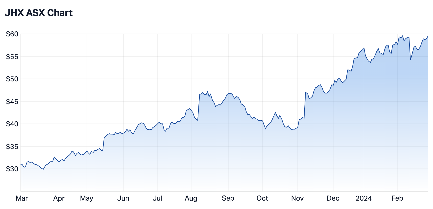 James Hardie 12-month share price (Source: Market Index)