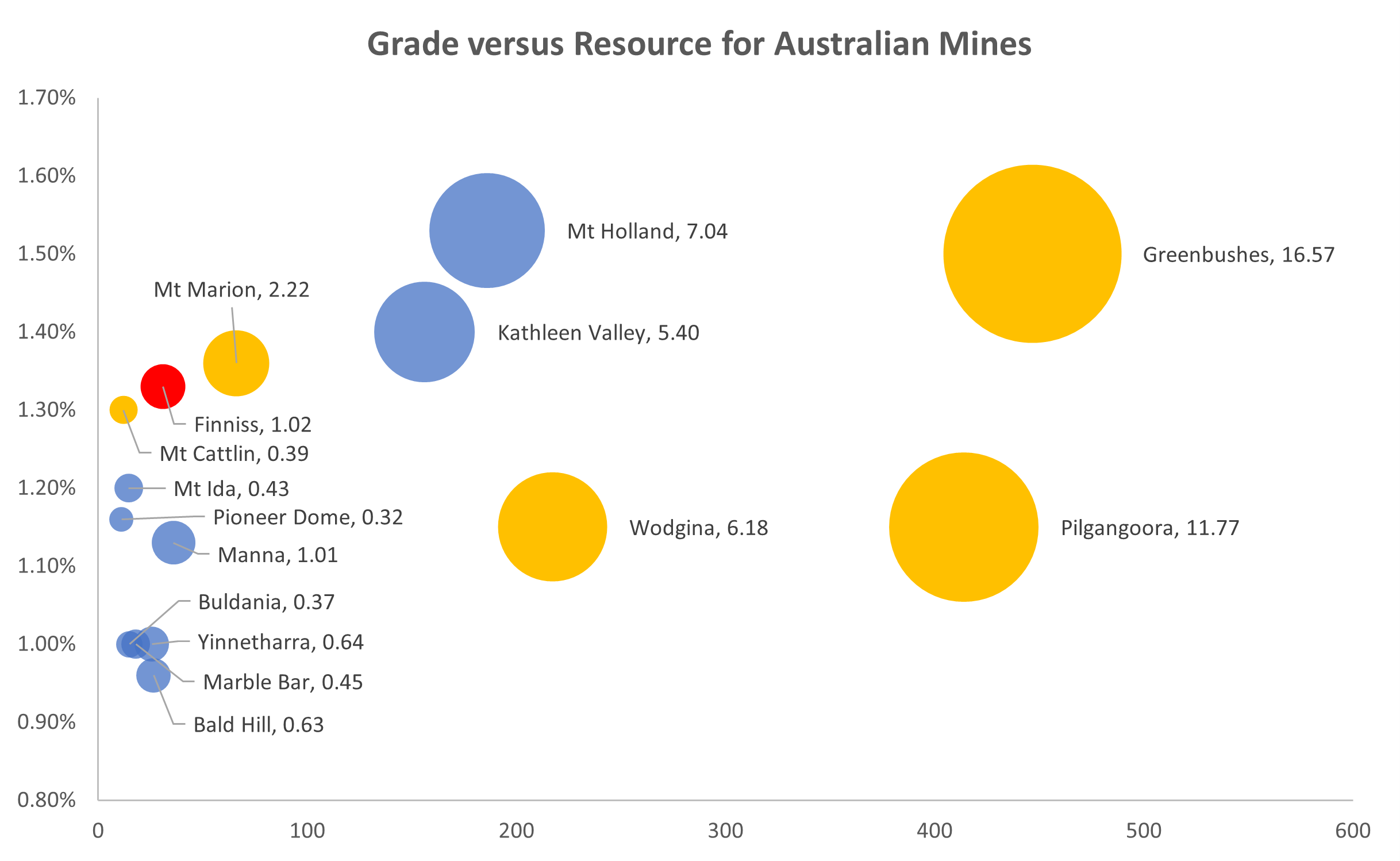 The largest Australian resources are in the hands of producing majors (orange), with two key emerging projects at Mt Holland (SQM and Wesfarmers) and Kathleen Valley (Liowntown Resources).