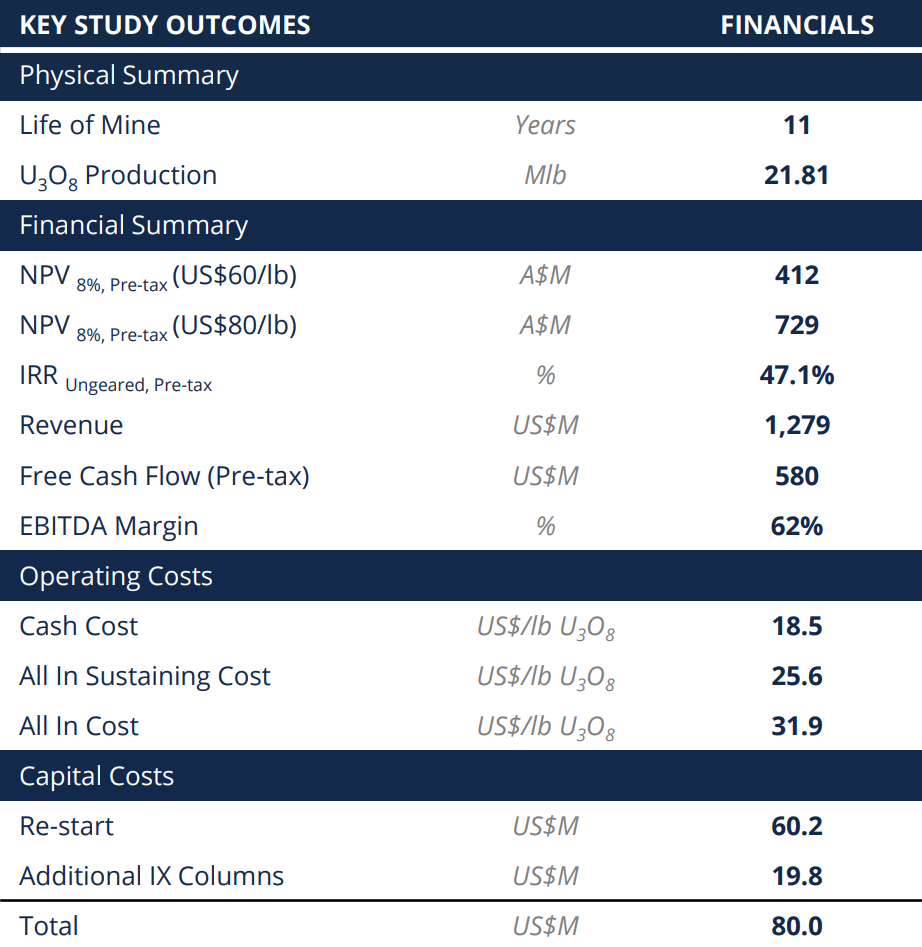 Key DFS outcomes, 2 August 2022. Source: Boss Energy