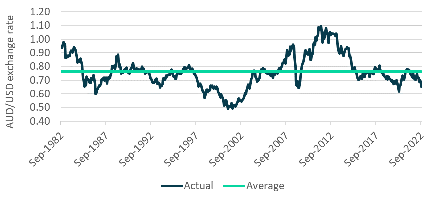 Source: RBA (<a href=