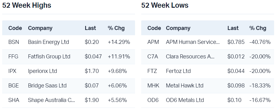 View all 52 week highs                                                          View all 52 week lows
