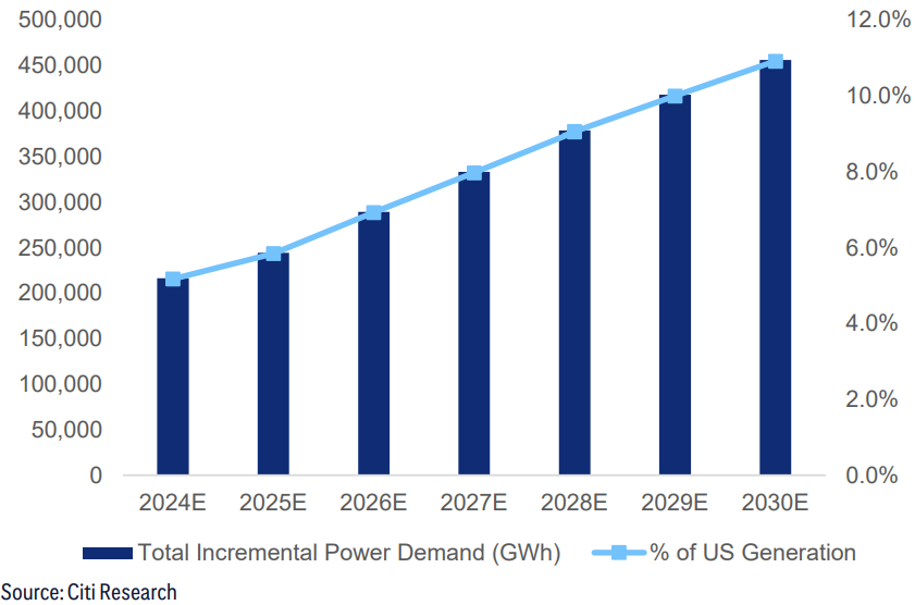 "Figure 19. US AI-Datacenter Driven Incremental Power Demand". Source: "Nuclear energy trends in the US are bullish for uranium and select utilities. Commodities/equity views", Citi Research, 04 Jun 2024.