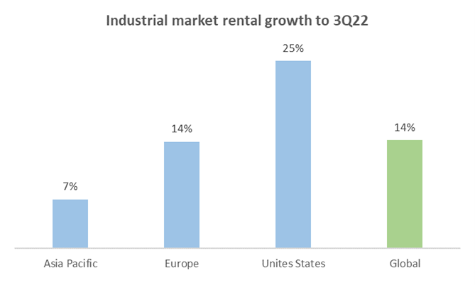 Source: DXAM, JLL Research