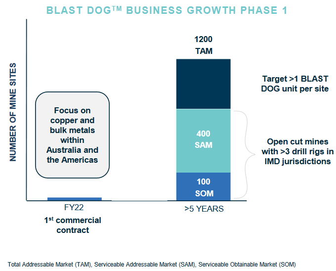 Source: IMD FY2022 AGM Presentation, October 2022