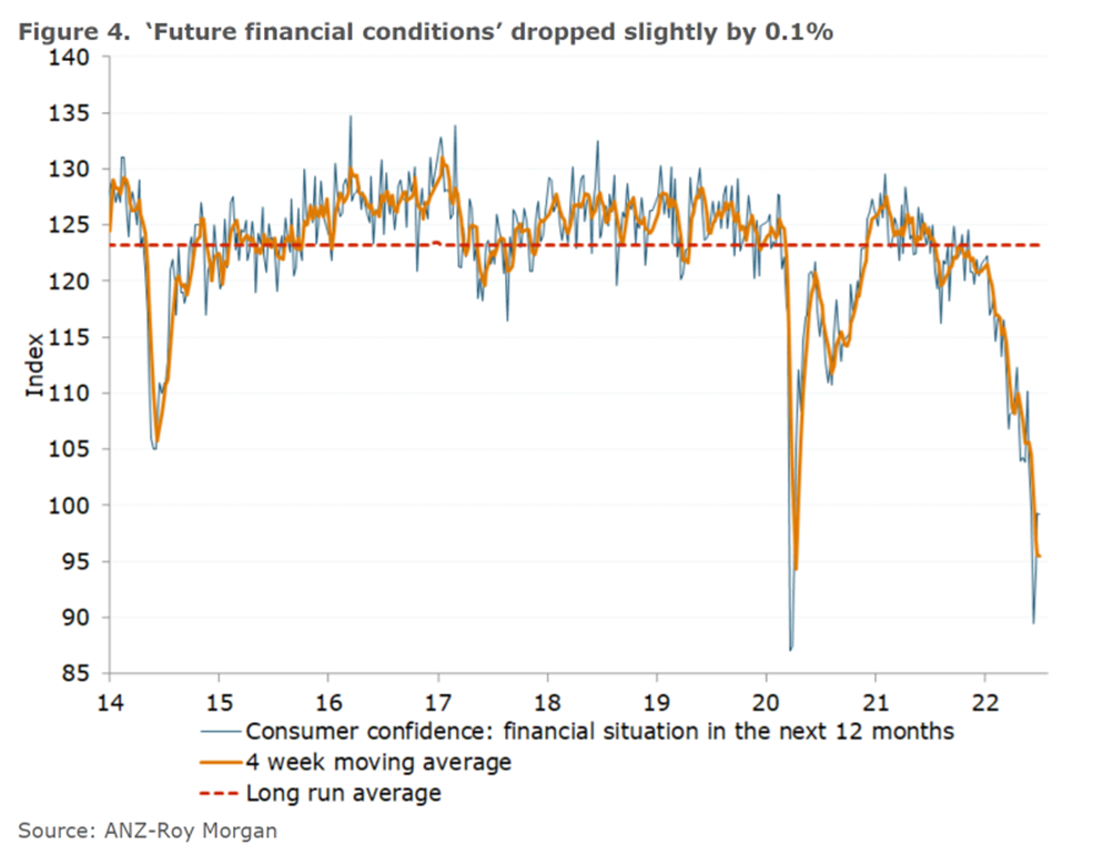 Confidence in future financial conditions is on par with March 2020 levels