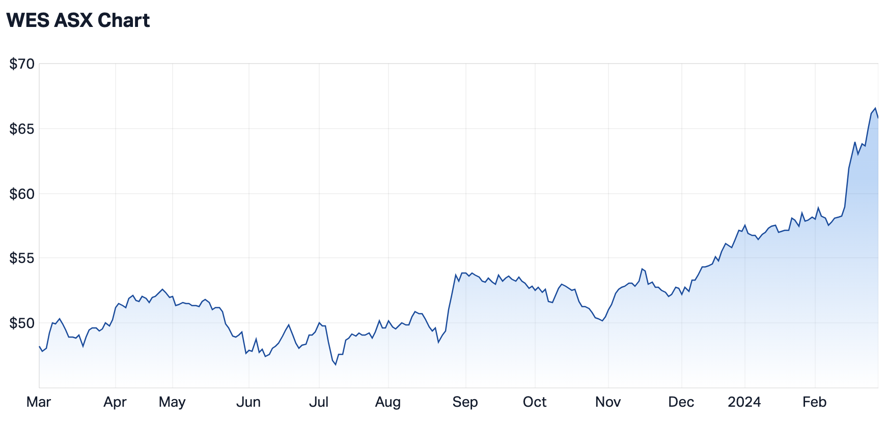Wesfarmers 12-month share price (Source: Market Index)