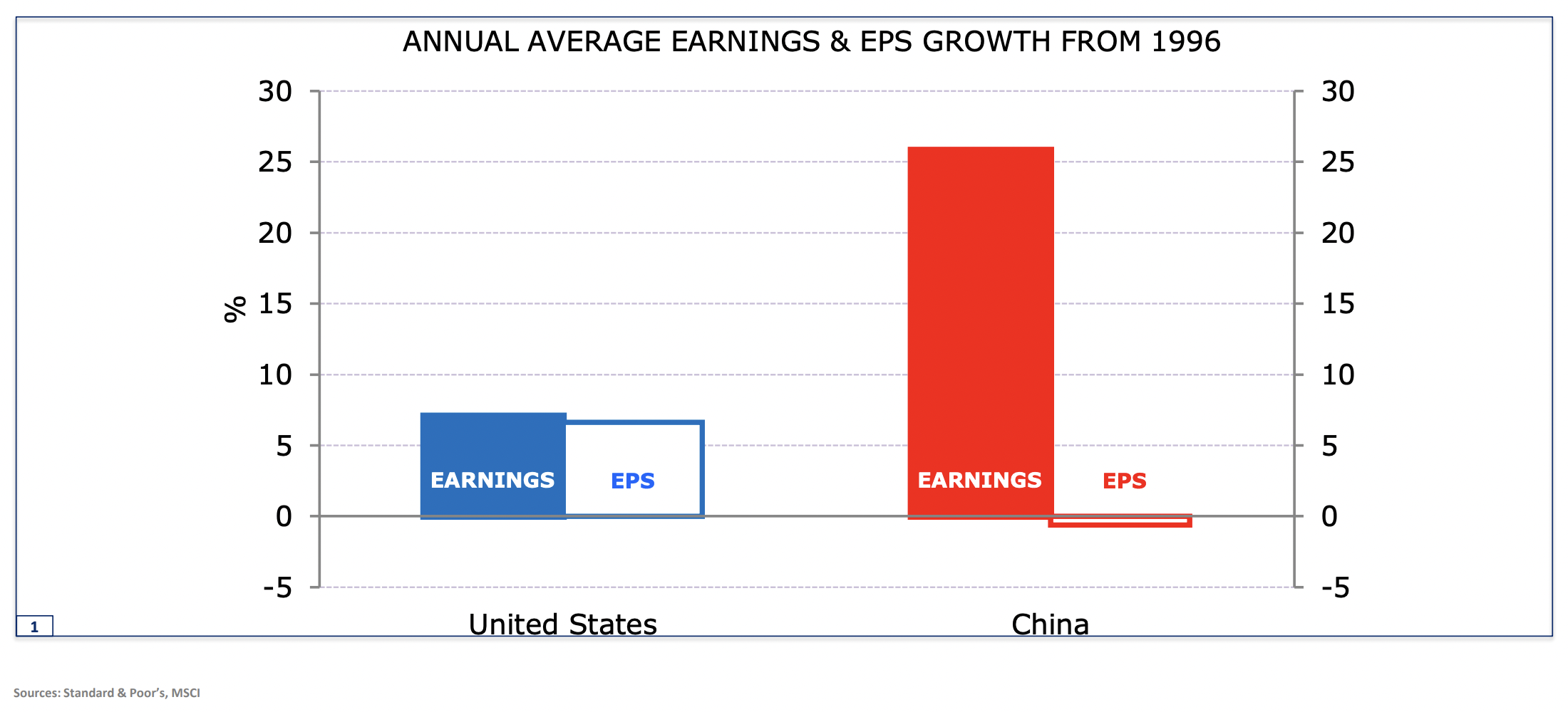 The US far outstrips China in terms of EPS growth - meaning, China has a dilution problem. (Source: Minack Advisors/VanEck Australia)