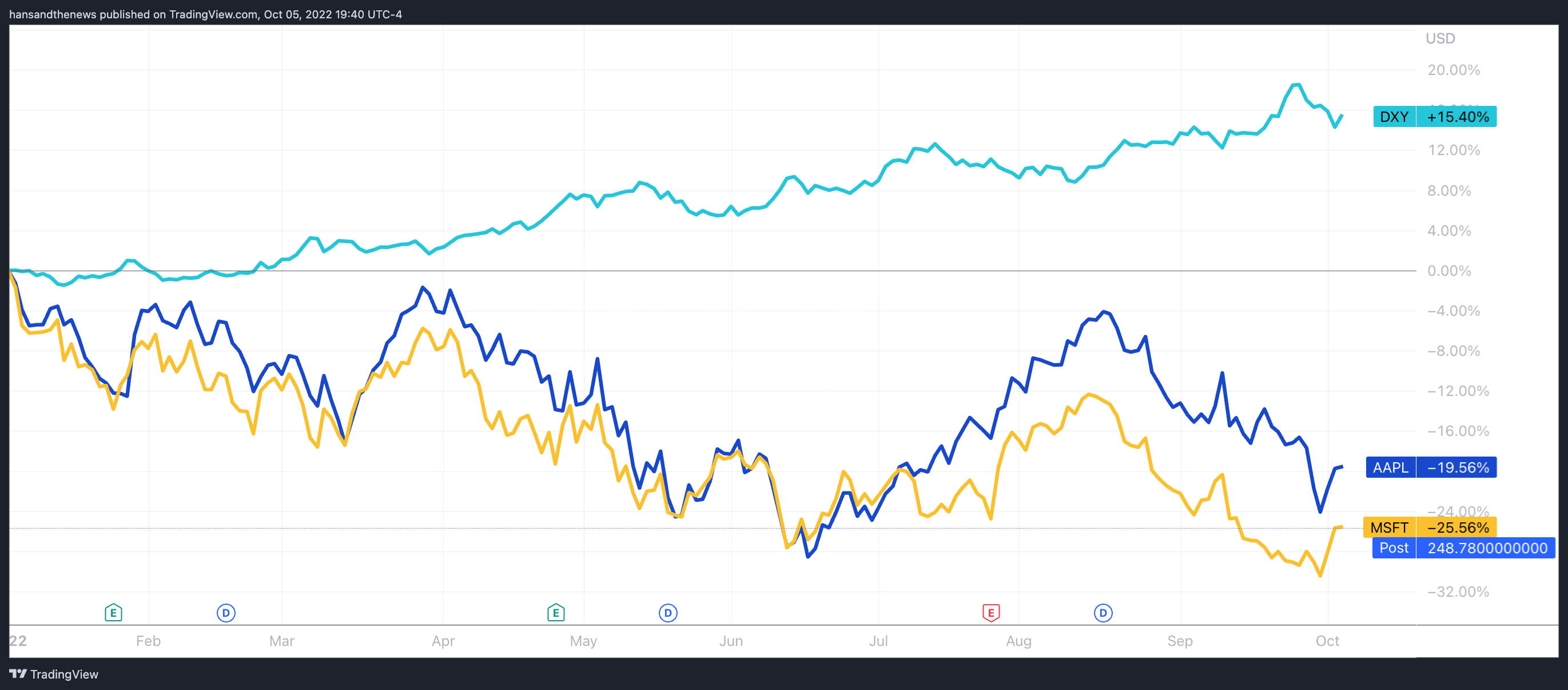 The only game in town is no longer big tech. (Source: Trading View)