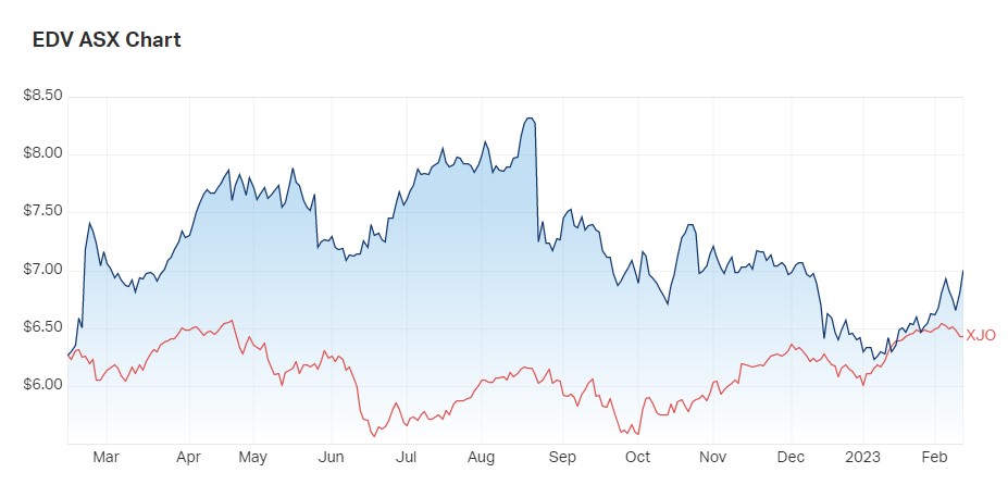 EDV 1-year prices v ASX200. Source: MarketIndex, Monday 13 February