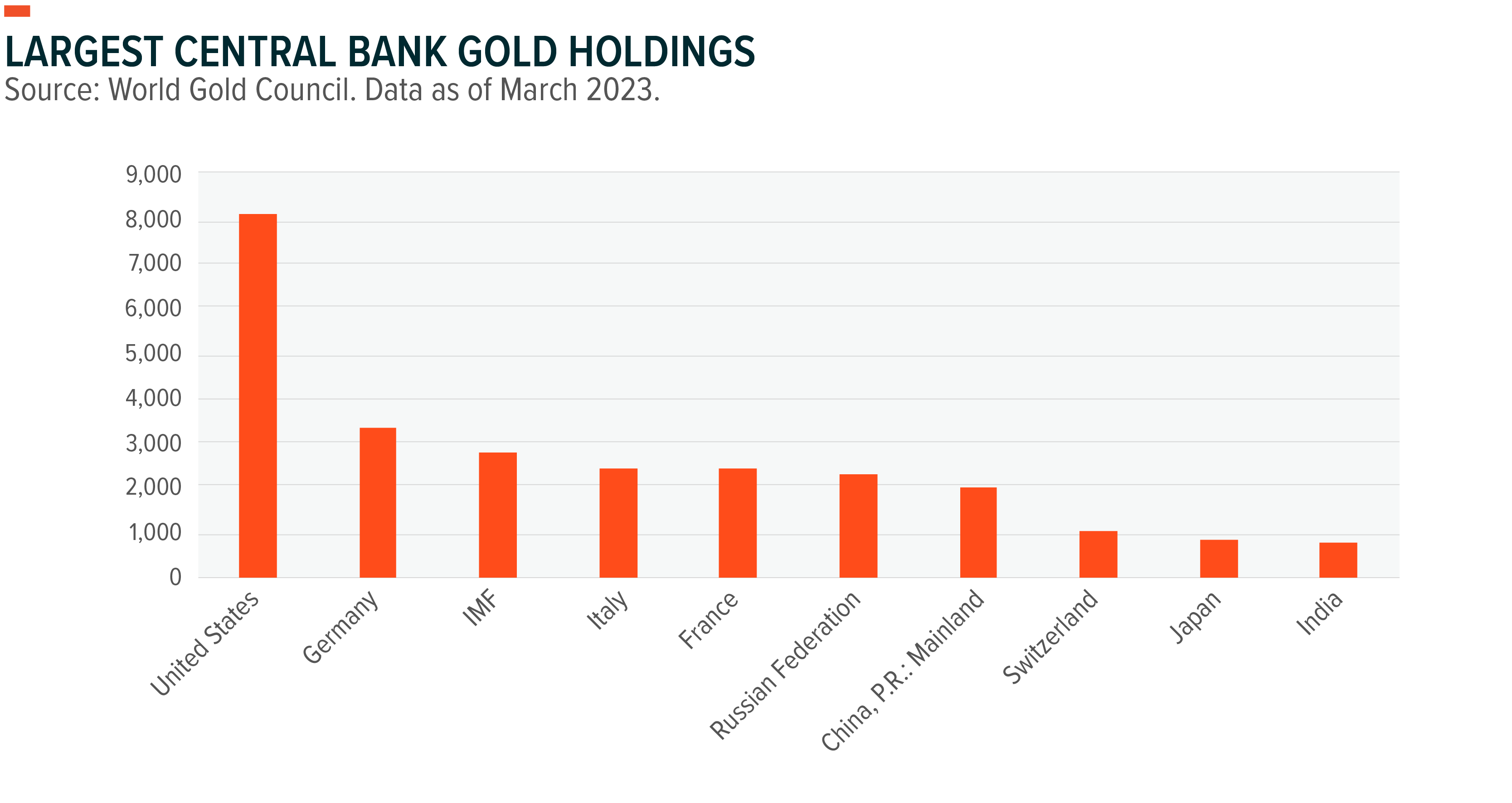 Source: World Gold Council. Data as of January 2023.  