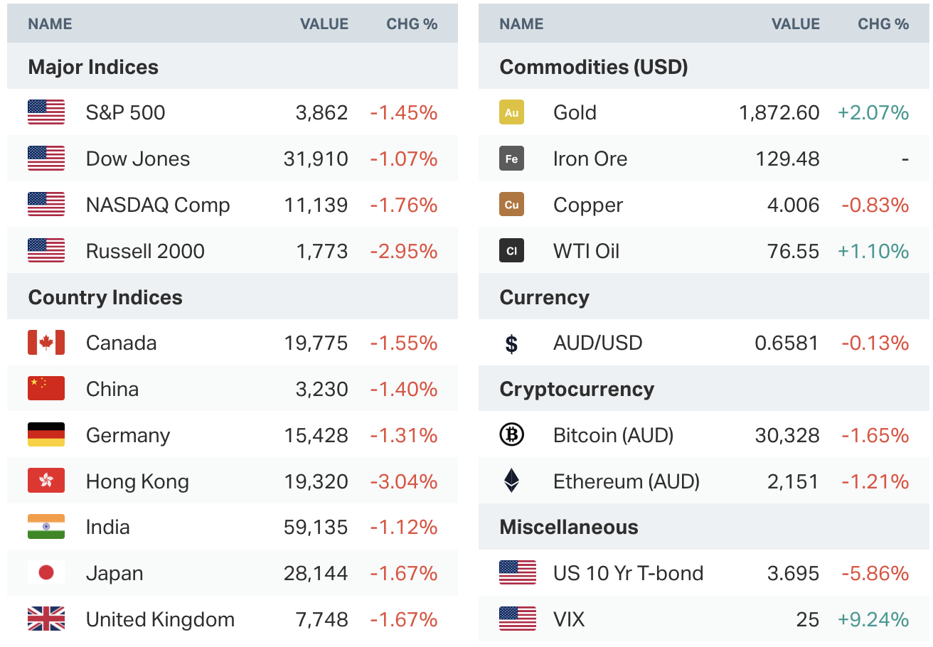 Source: Market Index