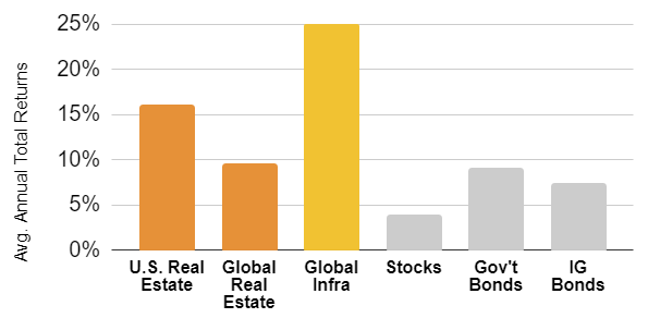 Source: BlackRock, Bloomberg, Barclays (Investment grade: US Agg Bond; Gov’t bonds: US Gov’t Agg TR), NCREIF (U.S. Real Estate: NPI), MSCI (Global Real Estate); EDHEC (Infrastructure: All equity) and S&P (Stocks: S&P 500); as of December 31, 2020 (annual data since 2001). The figures shown relate to past performance. Past performance is not a reliable indicator of current or future results. You cannot invest directly in an unmanaged index. High growth periods are when U.S. GDP > 2.5% and high inflation periods are when U.S. CPI > 2.5%.