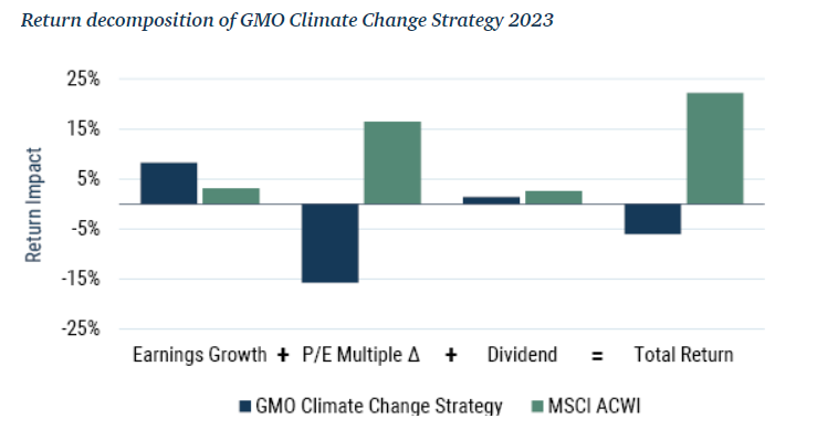 As of 12/31/2023 | Source: MSCI, GMO. The above information is based on a representative account in the strategy selected because it has the fewest restrictions and best represents the implementation of the strategy.