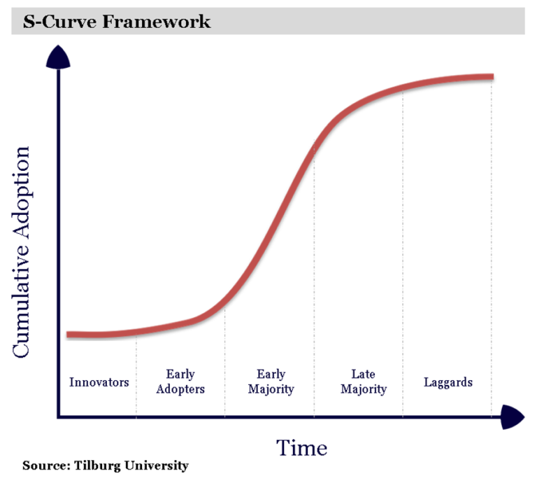 how-the-s-curve-explains-why-mega-techs-still-have-enormous-upside