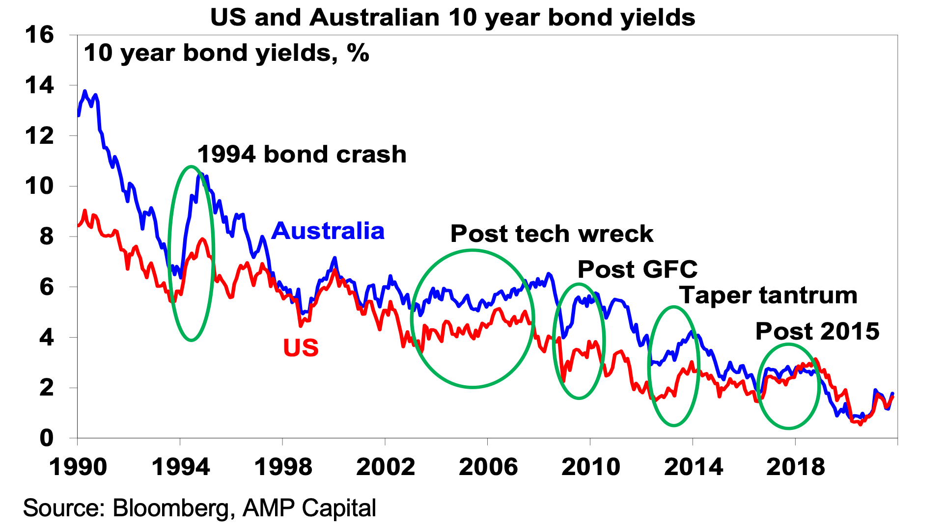 Rising bond yields and the end of the supercycle bull market - Shane Oliver