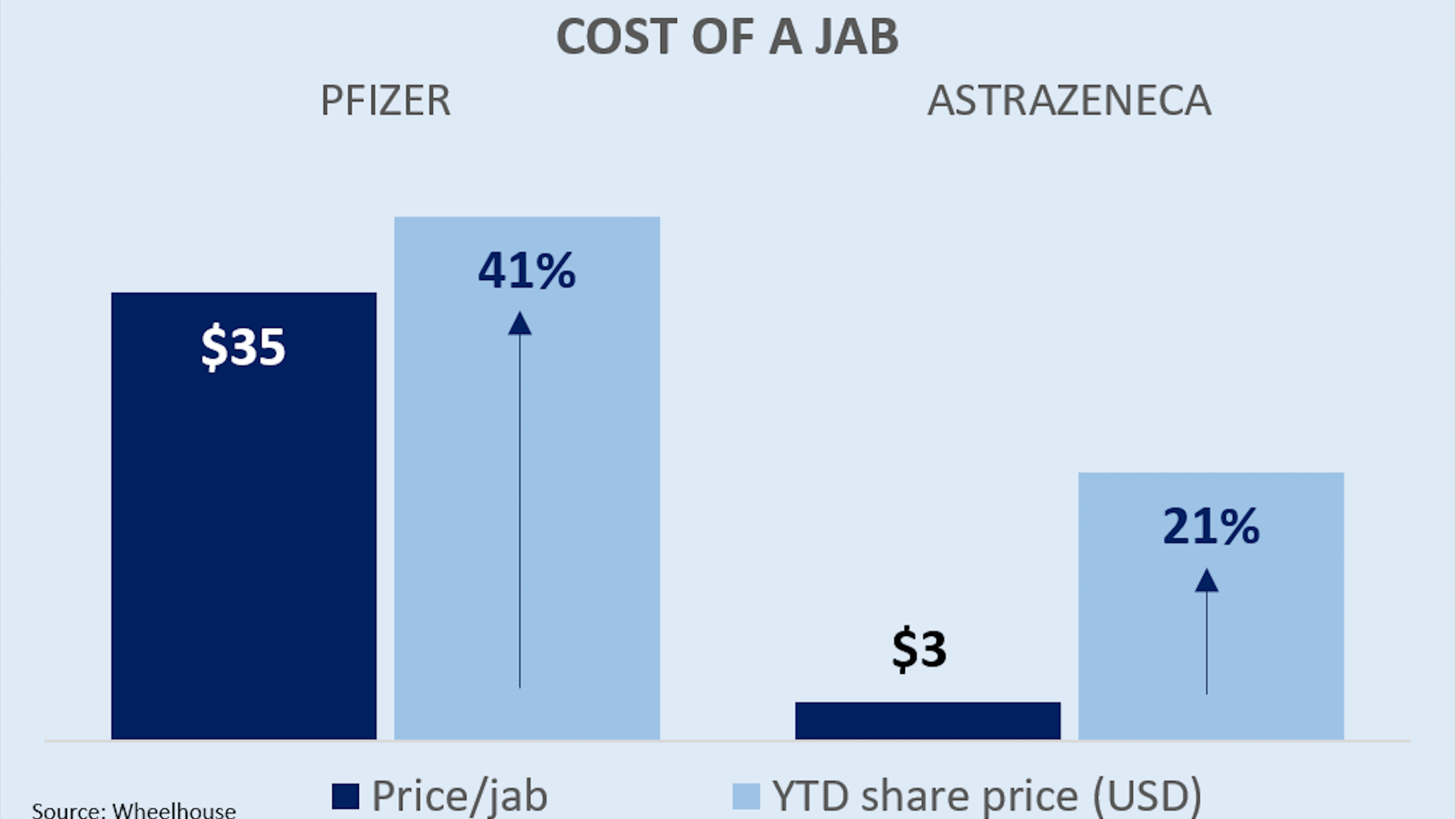 Pfizer’s jab costs $35... versus $3 for AstraZeneca’s. Sound fair ...