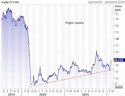 Flt share store price asx