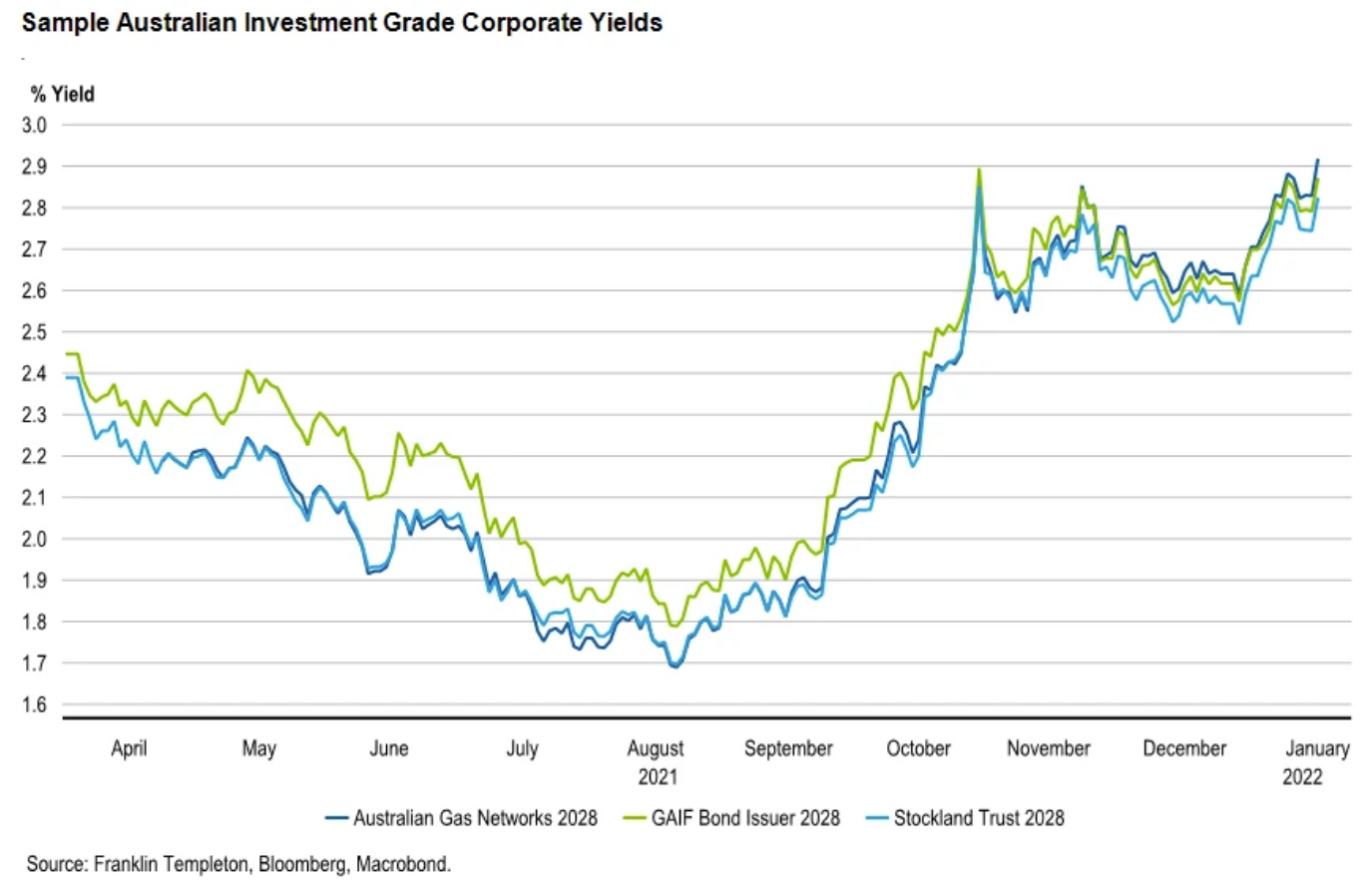 Australia Corporate Bonds: BBB-rated: 10 Years: Yield