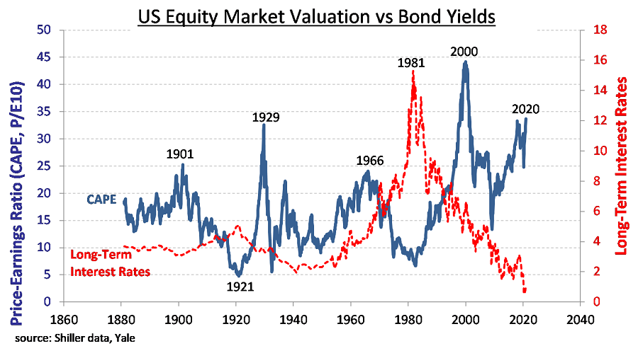 Should Equity Investors Fear Higher Bond Yields Andrew Mitchell 