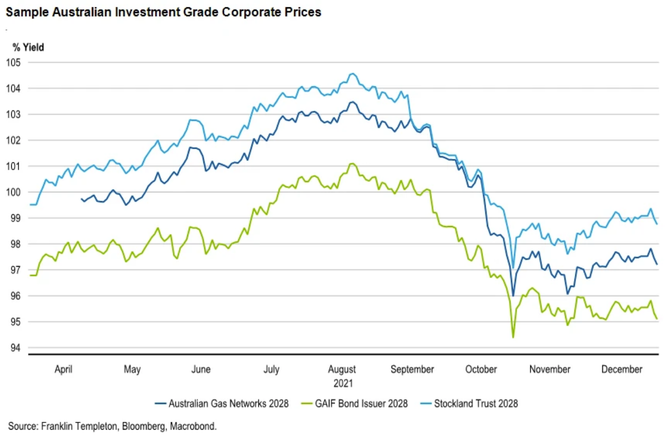 Australia Corporate Bonds: BBB-rated: 10 Years: Yield