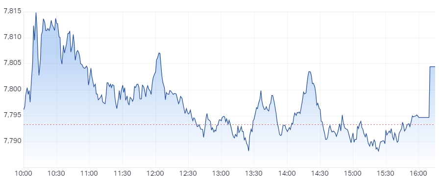 The S&P/ASX 200 closed 11.2 points higher, up 0.14%.