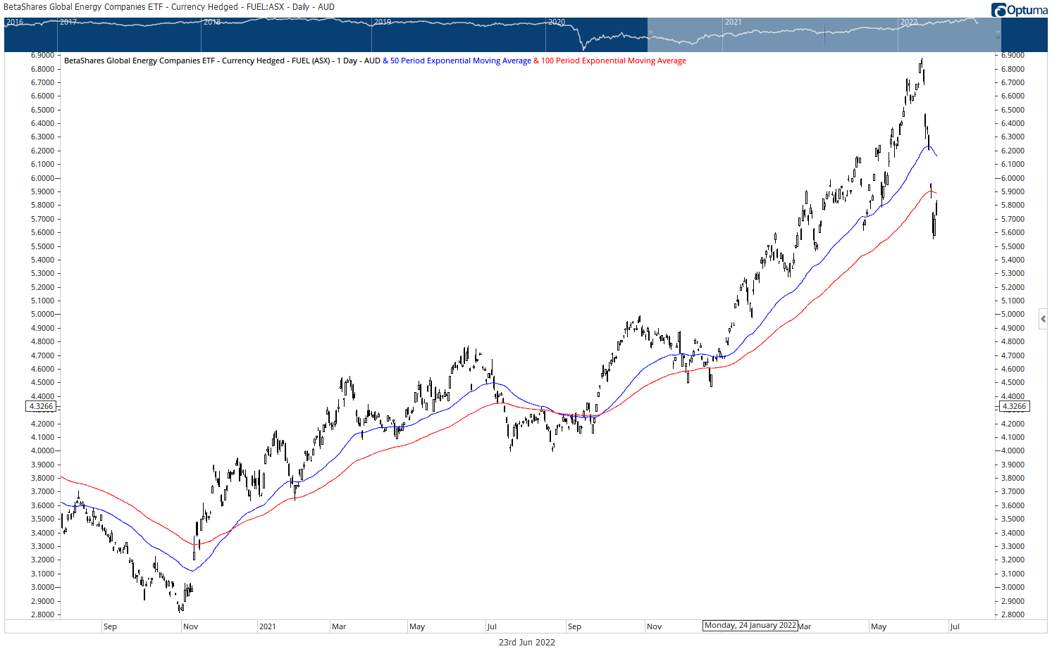 BetaShares Global Energy Companies ETF [ASX:FUEL] Source: Optuma 