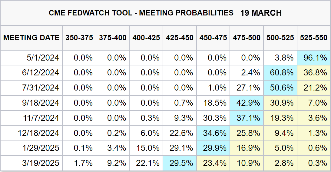 Fed Meeting Probabilities, 19 March. Source: CME