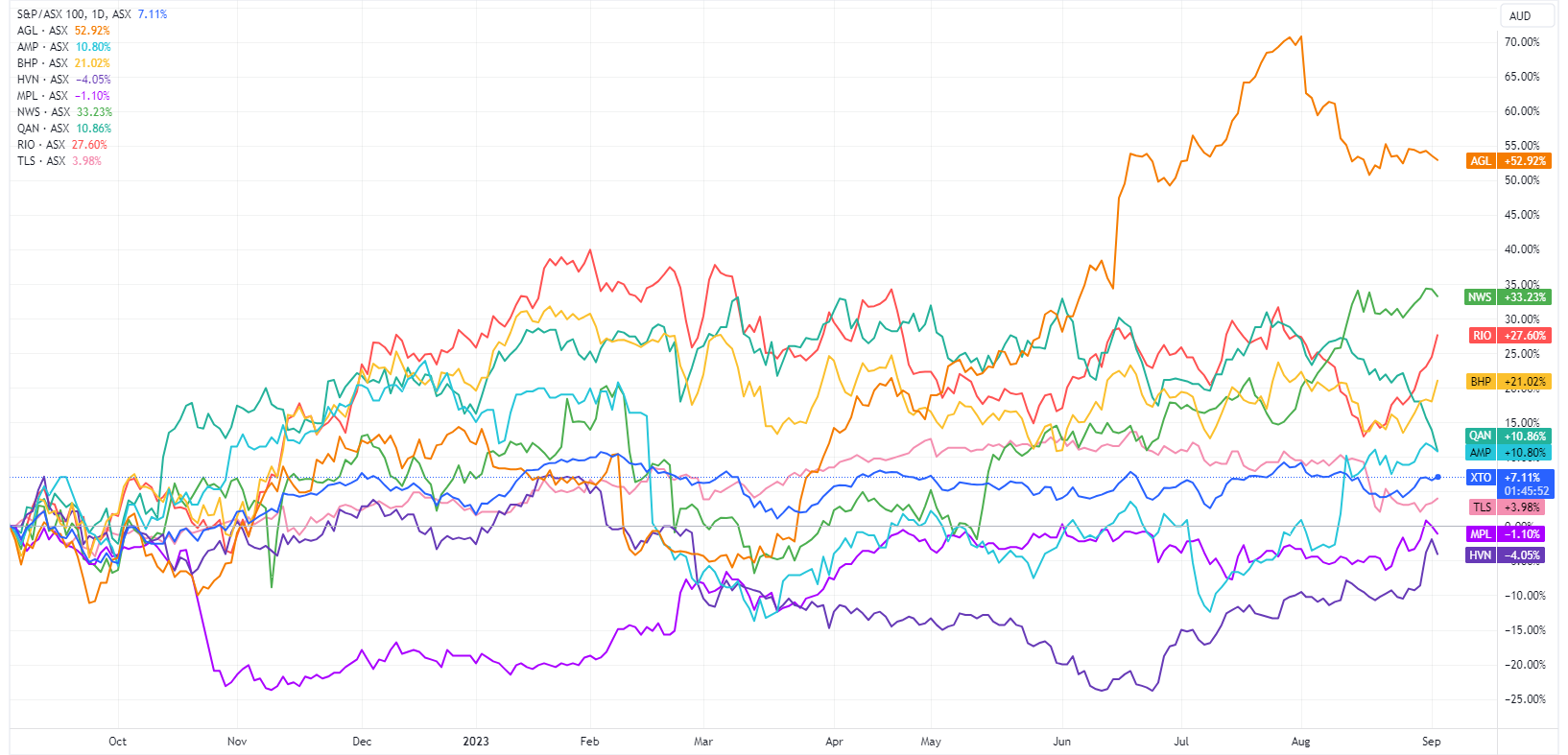 Selection of most distrusted companies, 1-year share price performance. Source: Trading View