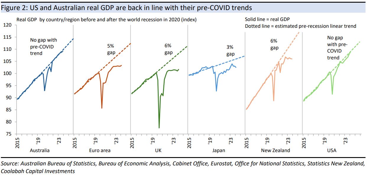 US and Australian real GDP are back in line with their
pre-COVID trends