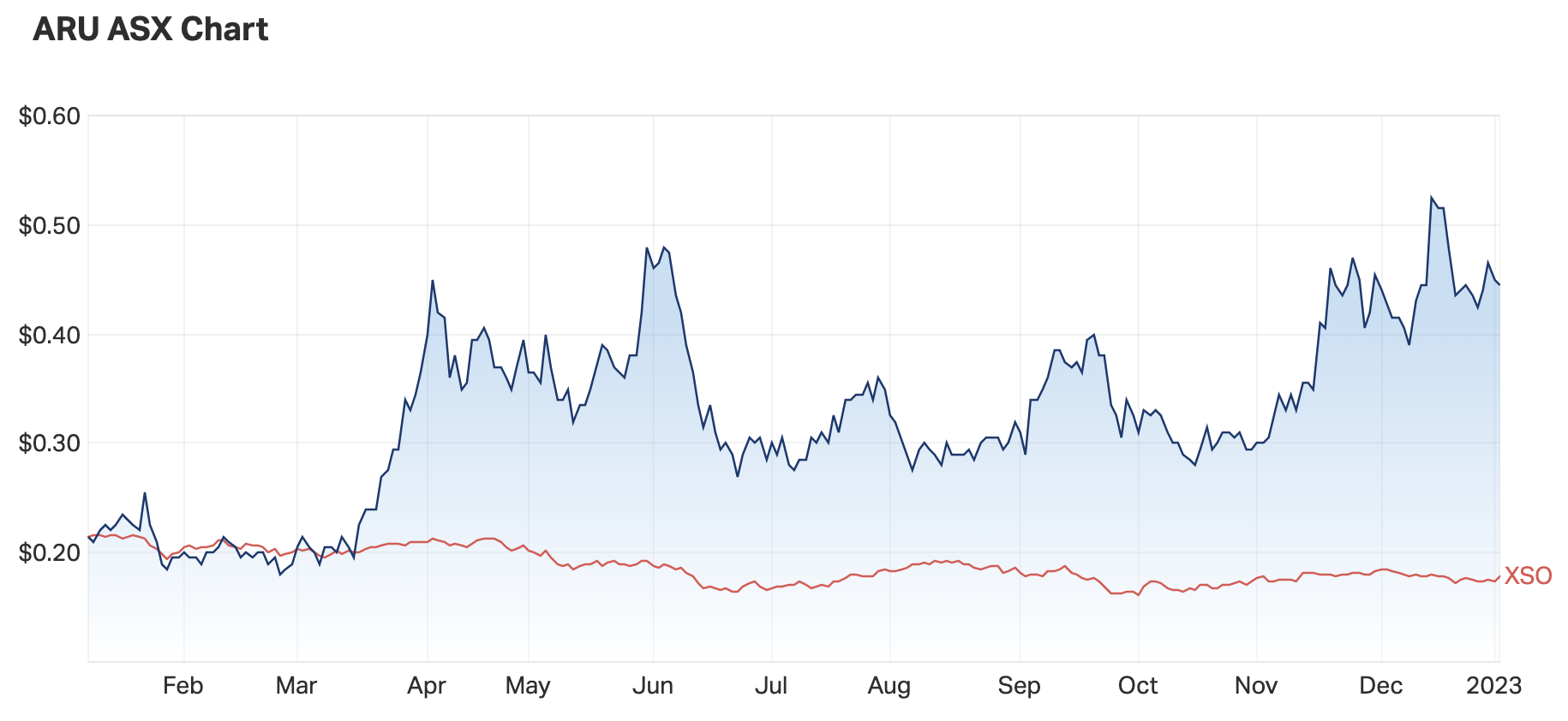 Source: Market Index, 5 January 2023