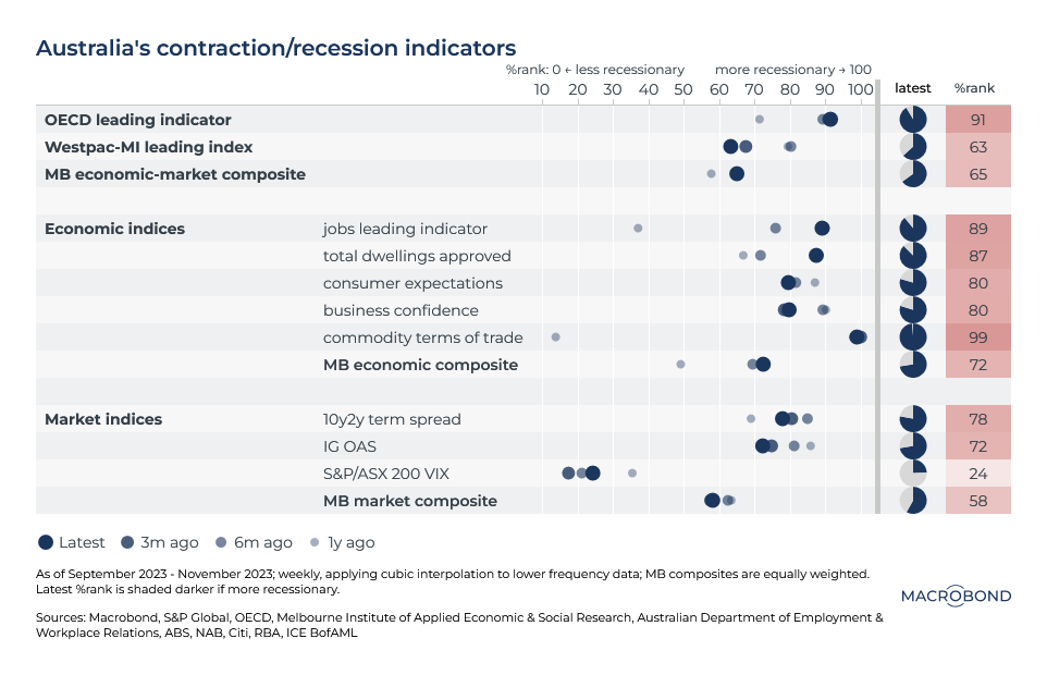Figure 1 Australia’s contraction/recession indicators, Macrobond economic-market composite