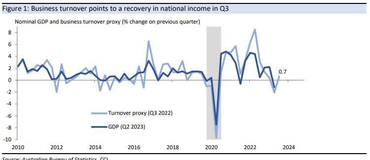 Business turnover points to a rebound in national income in Q3