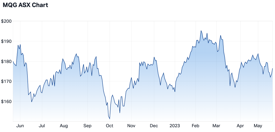  Macquarie Group 12-month price chart (Source: Market Index)
