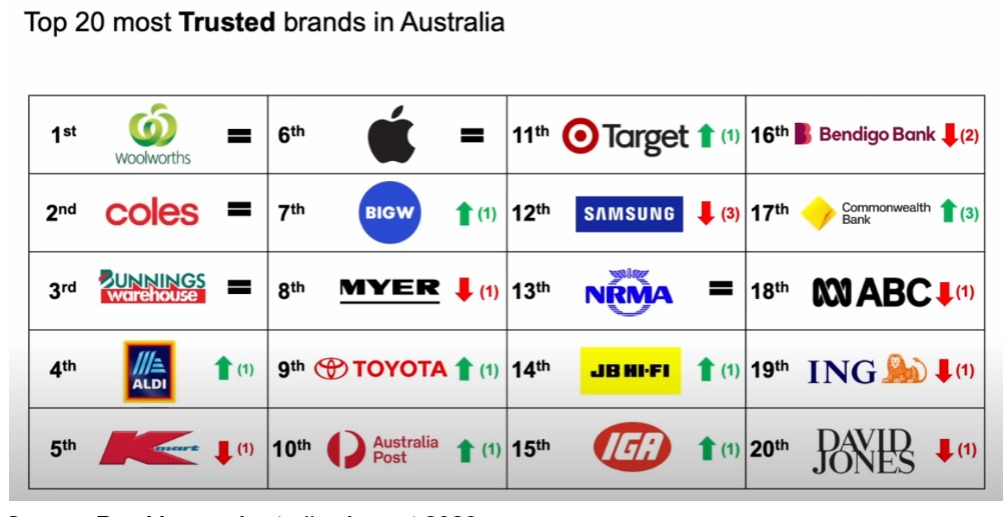 20 most trusted brands in Australia, August 2023. Source: Roy Morgan Australia 