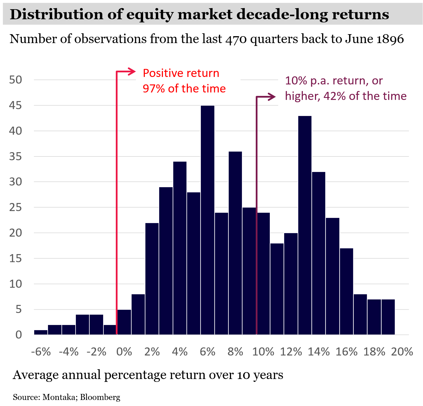 Equity market decade-long returns