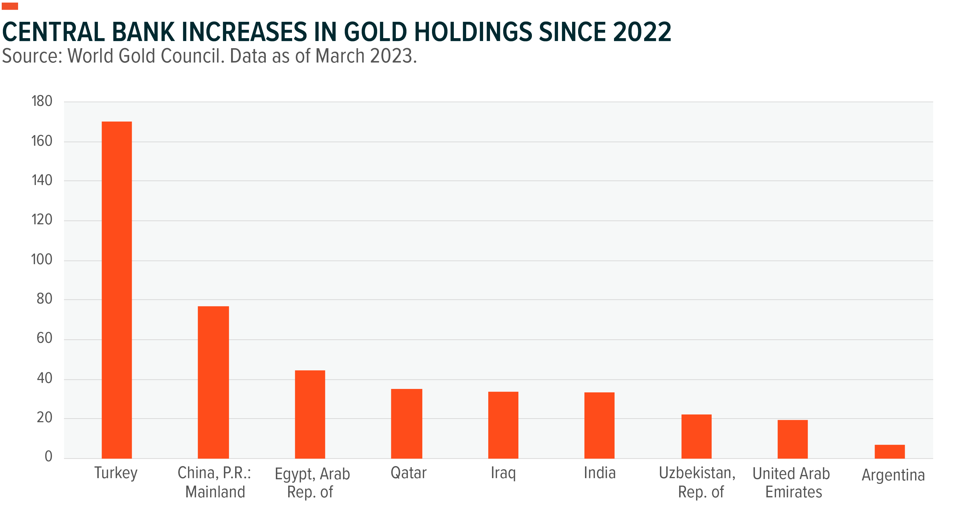 Source: World Gold Council. Data as of January 2023. 