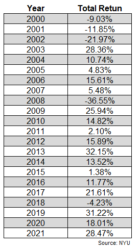 S&P 500 annual returns since 2000 – an annual return of 7.1% over the 21 years.