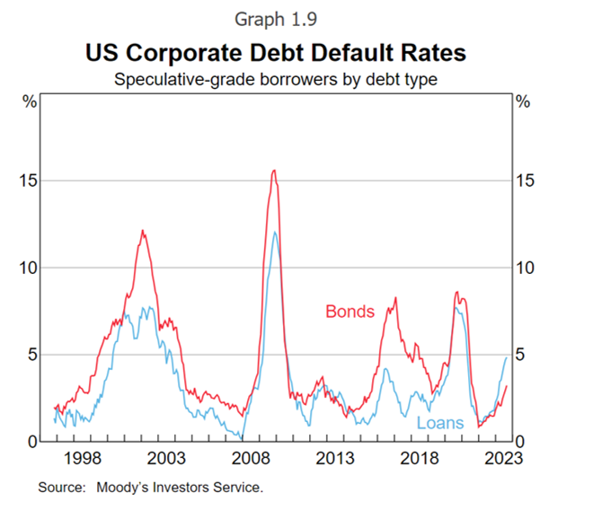 High-yield debt and private credit default rates are spiking