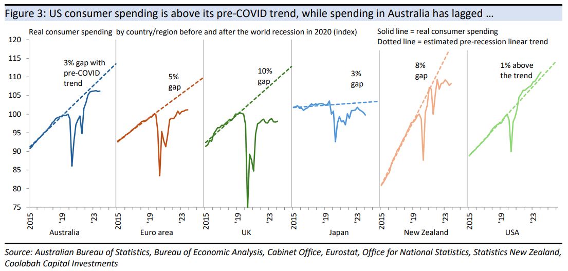 US consumer spending is above its pre-COVID trend,
while spending in Australia has lagged …